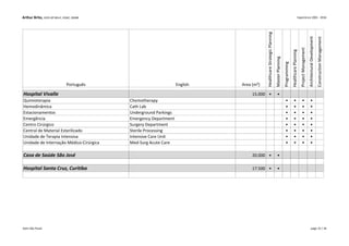 Arthur Brito, LEED AP BD+C, EDAC, DGNB Experience 2001 - 2016
Português English Area (m²)
HealthcareStrategicPlanning
MasterPlanning
Programming
HealthcarePlanning
ProjectManagement
ArchitecturalDevelopment
ConstructionManagement
Hospital Vivalle 15.000 • •
Quimioterapia Chemotherapy • • • •
Hemodinâmica Cath Lab • • • •
Estacionamentos Underground Parkings • • • •
Emergência Emergency Department • • • •
Centro Cirúrgico Surgery Department • • • •
Central de Material Esterilizado Sterile Processing • • • •
Unidade de Terapia Intensiva Intensive Care Unit • • • •
Unidade de Internação Médico-Cirúrgica Med-Surg Acute Care • • • •
Casa de Saúde São José 20.000 • •
Hospital Santa Cruz, Curitiba 17.500 • •
Kahn São Paulo page 15 / 18
 