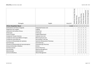 Arthur Brito, LEED AP BD+C, EDAC, DGNB Experience 2001 - 2016
Português English Area (m²)
HealthcareStrategicPlanning
MasterPlanning
Programming
HealthcarePlanning
ProjectManagement
ArchitecturalDevelopment
ConstructionManagement
Clínica Hospitalar Baum 23.000 • •
Ambulatórios de Prática Integrada Integrated Practice Unit • • • •
Diagnóstico por Imagem Imaging • • • •
Laboratório de Análises Clínicas Clinical Lab • • • •
Endoscopia Endoscopy • • • •
Centro Cirúrgico Surgery Department • • • •
Unidade de Terapia Intensiva Intensive Care Unit • • • •
Unidade de Internaçao Médico-Cirúrgica Med-Surg Acute Care • • • •
Unidade de Internação-Dia Day Hospital / 24h Stay • • • •
Farmácia de Manipulação de Injetáveis Injections Manipulation Pharmacy • • • •
Quimioterapia Chemotherapy • • • •
Farmácia de Manipulação de Quimioterápicos Chemotherapy Pharmacy • • • •
Serviço de Nutrição e Dietética Kitchen • • • •
Farmácia Central Central Pharmacy • • • •
Almoxarifado Material Management • • • •
Administração Administration • • • •
Central de Resíduos Waste Management • • • •
Kahn São Paulo page 16 / 18
 