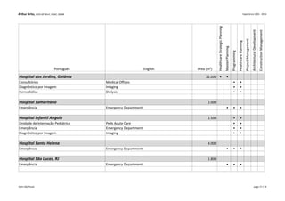 Arthur Brito, LEED AP BD+C, EDAC, DGNB Experience 2001 - 2016
Português English Area (m²)
HealthcareStrategicPlanning
MasterPlanning
Programming
HealthcarePlanning
ProjectManagement
ArchitecturalDevelopment
ConstructionManagement
Hospital dos Jardins, Goiânia 22.000 • •
Consultórios Medical Offices • •
Diagnóstico por Imagem Imaging • •
Hemodiálise Dialysis • •
Hospital Samaritano 2.000
Emergência Emergency Department • • •
Hospital Infantil Angola 2.500 • •
Unidade de Internação Pediátrica Peds Acute Care • •
Emergência Emergency Department • •
Diagnóstico por Imagem Imaging • •
Hospital Santa Helena 4.000
Emergência Emergency Department • • •
Hospital São Lucas, RJ 1.800
Emergência Emergency Department • • •
Kahn São Paulo page 17 / 18
 