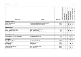 Arthur Brito, LEED AP BD+C, EDAC, DGNB Experience 2001 - 2016
Português English Area (m²)
HealthcareStrategicPlanning
MasterPlanning
Programming
HealthcarePlanning
ProjectManagement
ArchitecturalDevelopment
ConstructionManagement
CEDI Diagnósticos
Clínica Rio das Ostras Comprehensive Diagnostics Rio das Ostras 1.800 • • • •
Clínica Macaé Comprehensive Diagnostics Macae 1.500 • • • •
Medial Saúde
Centro Médico São Bernardo São Bernardo Medical Center 650 • • • •
Centro Médico Oeste, Osasco West Medical Center 740 • • • •
Centrais de Resíduos Waste Management Facilities 500 • • • •
Itaipú Binacional • •
Coordenação de Energias Renováveis Renewable Energy Office 200 • •
Wal-Mart • •
Maxxi Campina Grande Maxxi Campina Grande 5.000 • •
Maxxi Hortolândia Maxxi Hortolândia 6.000 • •
Maxxi Maceio Maxxi Maceio 5.000 • •
Maxxi Rio Claro Maxxi Rio Claro 4.500 • •
Sams Club Ribeirao Preto Sams Club Ribeirao Preto 8.000 • •
Hiper Mossoró Hiper Mossoró 7.400 • •
Kahn São Paulo page 18 / 18
 