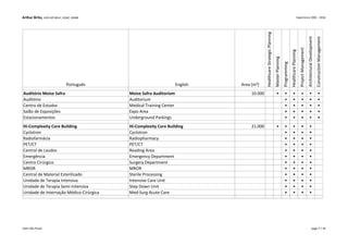 Arthur Brito, LEED AP BD+C, EDAC, DGNB Experience 2001 - 2016
Português English Area (m²)
HealthcareStrategicPlanning
MasterPlanning
Programming
HealthcarePlanning
ProjectManagement
ArchitecturalDevelopment
ConstructionManagement
Auditório Moise Safra Moise Safra Auditorium 10.000 • • • • • •
Auditório Auditorium • • • • •
Centro de Estudos Medical Training Center • • • • •
Salão de Exposições Expo Area • • • • •
Estacionamentos Underground Parkings • • • • •
Hi-Complexity Core Building Hi-Complexity Core Building 21.000 • • • • •
Cyclotron Cyclotron • • • •
Radiofarmácia Radiopharmacy • • • •
PET/CT PET/CT • • • •
Central de Laudos Reading Area • • • •
Emergência Emergency Department • • • •
Centro Cirúrgico Surgery Department • • • •
MROR MROR • • • •
Central de Material Esterilizado Sterile Processing • • • •
Unidade de Terapia Intensiva Intensive Care Unit • • • •
Unidade de Terapia Semi-Intensiva Step Down Unit • • • •
Unidade de Internação Médico-Cirúrgica Med-Surg Acute Care • • • •
Kahn São Paulo page 7 / 18
 