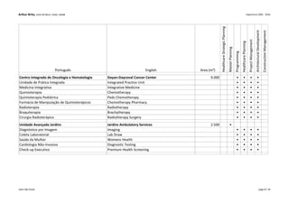 Arthur Brito, LEED AP BD+C, EDAC, DGNB Experience 2001 - 2016
Português English Area (m²)
HealthcareStrategicPlanning
MasterPlanning
Programming
HealthcarePlanning
ProjectManagement
ArchitecturalDevelopment
ConstructionManagement
Centro Integrado de Oncologia e Hematologia Dayan-Daycoval Cancer Center 9.000 • • • •
Unidade de Prática Integrada Integrated Practice Unit • • • •
Medicina Integrativa Integrative Medicine • • • •
Quimioterapia Chemotherapy • • • •
Quimioterapia Pediátrica Peds Chemotherapy • • • •
Farmácia de Manipulação de Quimioterápicos Chemotherapy Pharmacy • • • •
Radioterapia Radiotherapy • • • •
Braquiterapia Brachytherapy • • • •
Cirurgia Radioterápica Radiotherapy Surgery • • • •
Unidade Avançada Jardins Jardins Ambulatory Services 2.500 •
Diagnóstico por Imagem Imaging • • • •
Coleta Laboratorial Lab Draw • • • •
Saúde da Mulher Womens Health • • • •
Cardiologia Não-Invasiva Diagnostic Testing • • • •
Check-up Executivo Premium Health Screening • • • •
Kahn São Paulo page 8 / 18
 