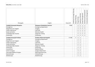 Arthur Brito, LEED AP BD+C, EDAC, DGNB Experience 2001 - 2016
Português English Area (m²)
HealthcareStrategicPlanning
MasterPlanning
Programming
HealthcarePlanning
ProjectManagement
ArchitecturalDevelopment
ConstructionManagement
Unidade Avançada Ibirapuera Ibirapuera Ambulatory Services 3.800 • • • •
Emergência Emergency Department • • • •
Diagnóstico por Imagem Imaging • • • •
Coleta Laboratorial Lab Draw • • • •
Saúde da Mulher Womens Health • • • •
Cardiologia Não-Invasiva Diagnostic Testing • • • •
Endoscopia Endoscopy • • • •
Unidade Avançada Perdizes Perdizes Advanced Hospital 17.500 • • •
Emergência Emergency Department • •
Diagnóstico por Imagem Imaging • •
Coleta Laboratorial Lab Draw • •
Saúde da Mulher Womens Health • •
Cardiologia Não-Invasiva Diagnostic Testing • •
Endoscopia Endoscopy • •
Consultórios Medical Offices • •
Centro Cirúrgico Surgery Department • •
Internação Médico-Cirúrgica Med-Surg Acute Care • •
Quimioterapia Chemotherapy • •
Radioterapia Radiotherapy • •
Kahn São Paulo page 9 / 18
 