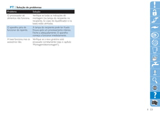 PT | Solução de problemas
Problema                  Solução
O processador de          Verifique se todas as indicações de
alimentos não funciona.   montagem (na tampa do recipiente, no
                          recipiente, no copo do liquidificador e na
                          base) estão alinhadas.
O aparelho pára de        A tampa do recipiente pode ter ficado
funcionar de repente.     frouxa após um processamento intenso.
                          Feche-a adequadamente. O aparelho
                          começa a funcionar imediatamente.
A base funciona, mas os   Verifique se o eixo giratório está
acessórios não.           encaixado corretamente (veja o capítulo
                          ‘Montagem/desmontagem’).




                                                                       23
 