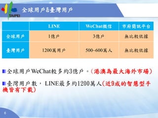 6
LINE WeChat微信 市府簡訊平台
全球用戶 1億戶 3億戶 無比較依據
臺灣用戶 1200萬用戶 500~600萬人 無比較依據
全球用戶WeChat較多約3億戶。(港澳為最大海外市場)
臺灣用戶數， LINE最多約1200萬人(近9成的智慧型手
機皆有下載)
全球用戶&臺灣用戶
 