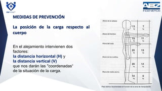 MEDIDAS DE PREVENCIÓN
En el alejamiento intervienen dos
factores:
la distancia horizontal (H) y
la distancia vertical (V)
que nos darán las "coordenadas“
de la situación de la carga.
La posición de la carga respecto al
cuerpo
Peso teórico recomendado en función de la zona de manipulación.
 
