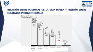 RELACIÓN ENTRE POSTURAS DE LA VIDA DIARIA Y PRESIÓN SOBRE
LOS DISCOS INTERVERTEBRALES
 