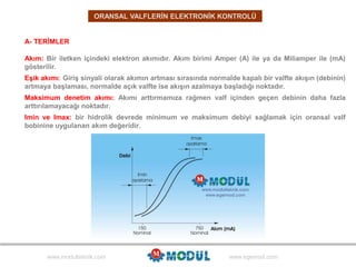 www.modulteknik.com www.egemod.com
Akım: Bir iletken içindeki elektron akımıdır. Akım birimi Amper (A) ile ya da Miliamper ile (mA)
gösterilir.
ORANSAL VALFLERİN ELEKTRONİK KONTROLÜ
A- TERİMLER
Eşik akımı: Giriş sinyali olarak akımın artması sırasında normalde kapalı bir valfte akışın (debinin)
artmaya başlaması, normalde açık valfte ise akışın azalmaya başladığı noktadır.
Maksimum denetim akımı: Akımı arttırmamıza rağmen valf içinden geçen debinin daha fazla
arttırılamayacağı noktadır.
Imin ve Imax: bir hidrolik devrede minimum ve maksimum debiyi sağlamak için oransal valf
bobinine uygulanan akım değeridir.
 
