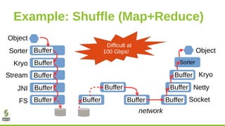 Example: Shuffle (Map+Reduce)
Buffer
Buffer
Buffer
Sorter
Kryo
BufferJNI
BufferFS
Object
Stream
Buffer
Buffer Buffer Socke...