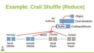 Example: Crail Shuffle (Reduce)
Buffer
Crail Serializer
CrailInputStream
local
DRAM
remote
DRAM
local
Flash
remote
Flash
m...