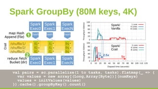 Spark GroupBy (80M keys, 4K)
val pairs = sc.parallelize(1 to tasks, tasks).flatmap(_ => {
var values = new array[(Long,Arr...