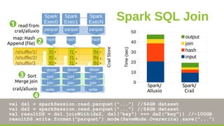 Spark SQL JoinSpark
Exec0
/shuffle/1/ f0 f1 fN
/shuffle/2/ f0 f1 fN
/shuffle/3 f0 f1 fN
Spark
Exec1
Spark
ExecN
hash hash ...
