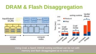 DRAM & Flash Disaggregation
Spark
Exec1
Spark
ExecN
Using Crail, a Spark 200GB sorting workload can be run with
memory and...