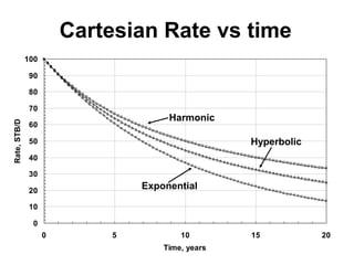 0
10
20
30
40
50
60
70
80
90
100
0 5 10 15 20
Time, years
Rate,
STB/D
Cartesian Rate vs time
Exponential
Hyperbolic
Harmonic
 