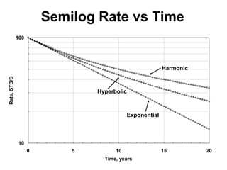 10
100
0 5 10 15 20
Time, years
Rate,
STB/D
Semilog Rate vs Time
Exponential
Hyperbolic
Harmonic
 