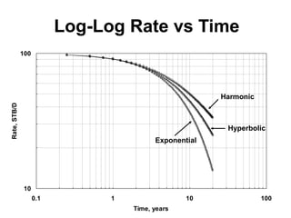 10
100
0.1 1 10 100
Time, years
Rate,
STB/D
Harmonic
Log-Log Rate vs Time
Exponential
Hyperbolic
 
