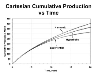 0
50
100
150
200
250
300
350
400
450
0 5 10 15 20
Time, years
Cumulative
Production,
MSTB
Cartesian Cumulative Production
vs Time
Exponential
Hyperbolic
Harmonic
 