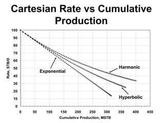 0
10
20
30
40
50
60
70
80
90
100
0 50 100 150 200 250 300 350 400 450
Cumulative Production, MSTB
Rate,
STB/D
Harmonic
Cartesian Rate vs Cumulative
Production
Exponential
Hyperbolic
 