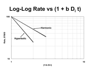 10
100
1 10
(1+b Di t)
Rate,
STB/D
Log-Log Rate vs (1 + b Di t)
Hyperbolic
Harmonic
 
