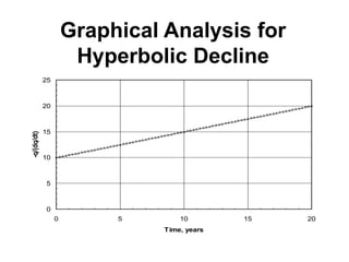 Graphical Analysis for
Hyperbolic Decline
0
5
10
15
20
25
0 5 10 15 20
Time, years
-q/(dq/dt)
 