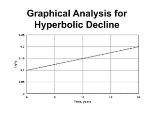 Graphical Analysis for
Hyperbolic Decline
0
0.05
0.1
0.15
0.2
0.25
0 5 10 15 20
Time, years
1/q^b
 