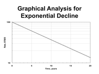 Graphical Analysis for
Exponential Decline
10
100
0 5 10 15 20
Time, years
Rate,
STB/D
 