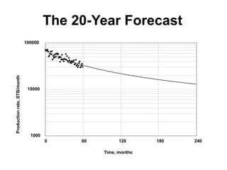 The 20-Year Forecast
1000
10000
100000
0 60 120 180 240
Time, months
Production
rate,
STB/month
 