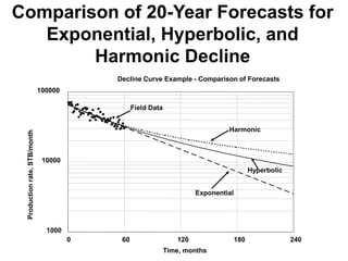 Comparison of 20-Year Forecasts for
Exponential, Hyperbolic, and
Harmonic Decline
Decline Curve Example - Comparison of Forecasts
1000
10000
100000
0 60 120 180 240
Time, months
Production
rate,
STB/month
Field Data
Exponential
Hyperbolic
Harmonic
 