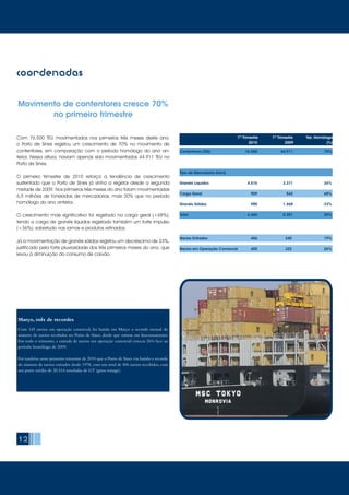 Movimento de contentores cresce 70%
no primeiro trimestre
Com 76.500 TEU movimentados nos primeiros três meses deste ano,
o Porto de Sines registou um crescimento de 70% no movimento de
contentores, em comparação com o período homólogo do ano an-
terior. Nessa altura, haviam apenas sido movimentados 44.911 TEU no
Porto de Sines.
O primeiro trimestre de 2010 reforça a tendência de crescimento
sustentado que o Porto de Sines já vinha a registar desde a segunda
metade de 2009. Nos primeiros três meses do ano foram movimentadas
6,5 milhões de toneladas de mercadorias, mais 20% que no período
homólogo do ano anterior.
O crescimento mais significativo foi registado na carga geral (+68%),
tendo a carga de granéis líquidos registado também um forte impulso
(+36%), sobretudo nas ramas e produtos refinados.
Já a movimentação de granéis sólidos registou um decréscimo de 33%,
justificado pela forte pluviosidade dos três primeiros meses do ano, que
levou à diminuição do consumo de carvão.
12
coordenadas
		 1º Trimestre	 1º Trimestre Var. Homóloga
	 		 2010	 2009 (%)
Contentores (TEU)		 76.500	 44.911 70%
Tipo de Mercadoria (kton)
Granéis Líquidos		 4.576	 3.371 36%
Carga Geral		 909	 542 68%
Granéis Sólidos		 980	 1.468 -33%
Total	 	 	 6.465	 5.381 20%
Navios Entrados 		 406	 340 19%
Navios em Operação Comercial	 405	 322 26%
Março, mês de recordes
Com 145 navios em operação comercial, foi batido em Março o recorde mensal do
número de navios recebidos no Porto de Sines, desde que entrou em funcionamento.
Em todo o trimestre, a entrada de navios em operação comercial cresceu 26% face ao
período homólogo de 2009.
Foi também neste primeiro trimestre de 2010 que o Porto de Sines viu batido o recorde
do número de navios entrados desde 1978, com um total de 406 navios recebidos, com
um porte médio de 20.514 toneladas de GT (gross tonage).
 
