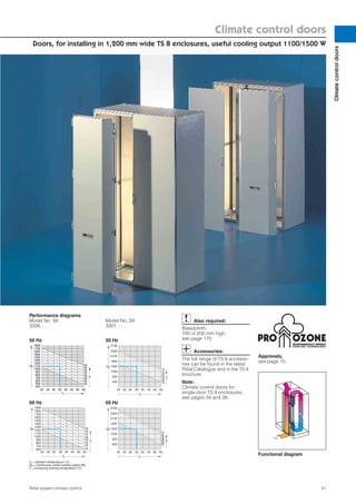Climate control doors
Doors, for installing in 1,200 mm wide TS 8 enclosures, useful cooling output 1100/1500 W
41Rittal system climate control
Climatecontroldoors
Performance diagrams
Model No. SK
3306. . . .
Model No. SK
3307. . . .
60 Hz
QK
.
Ti
Tu
20 25 30 35 4540 5550
1800
1900
1400
1200
1100
1000
800
700
1300
900
600
1500
1600
1700
50
45
40
35
25
30
20
55
60 Hz
Ti
QK
.
Ti
Tu
20 25 30 35 4540 5550
2700
2100
1800
1500
1200
900
600
2400
55
20
25
30
35
40
45
50 Hz
QK
.
Ti
Tu
20 25 30 35 4540 5550
2700
2100
1800
1500
1200
900
600
2400
45
40
35
25
30
20
55
50 Hz
20 25 30 35 4540 50 55
400
500
600
700
800
900
1000
1100
1200
1300
1400
1500
1600
1700
20
25
30
35
40
45
50
55
1800
Tu
QK
.
Ti
Tu = Ambient temperature (°C)
QK = Continuous useful cooling output (W)
Ti = Enclosure internal temperature (°C)
.
Also required:
Base/plinth,
100 or 200 mm high,
see page 170.
Accessories:
The full range of TS 8 accesso-
ries can be found in the latest
Rittal Catalogue and in the TS 8
brochure.
Note:
Climate control doors for
single-door TS 8 enclosures,
see pages 34 and 38.
Approvals,
see page 15.
Functional diagram
ENVIRONMENTALLY FRIENDLY
C OO L I N G T E C H N O LO GY
 