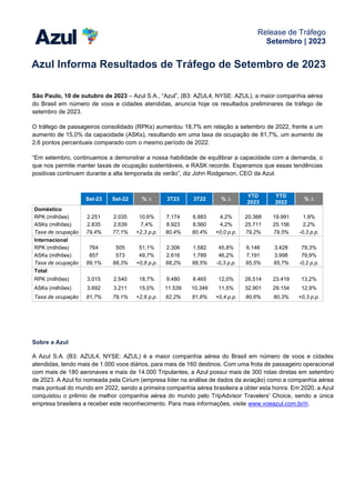 Release de Tráfego
Setembro | 2023
Azul Informa Resultados de Tráfego de Setembro de 2023
São Paulo, 10 de outubro de 2023 – Azul S.A., “Azul”, (B3: AZUL4, NYSE: AZUL), a maior companhia aérea
do Brasil em número de voos e cidades atendidas, anuncia hoje os resultados preliminares de tráfego de
setembro de 2023.
O tráfego de passageiros consolidado (RPKs) aumentou 18,7% em relação a setembro de 2022, frente a um
aumento de 15,0% da capacidade (ASKs), resultando em uma taxa de ocupação de 81,7%, um aumento de
2,6 pontos percentuais comparado com o mesmo período de 2022.
“Em setembro, continuamos a demonstrar a nossa habilidade de equilibrar a capacidade com a demanda, o
que nos permite manter taxas de ocupação sustentáveis, e RASK recorde. Esperamos que essas tendências
positivas continuem durante a alta temporada de verão”, diz John Rodgerson, CEO da Azul.
Set-23 Set-22 % ∆ 3T23 3T22 % ∆
YTD
2023
YTD
2022
% ∆
Doméstico
RPK (milhões) 2.251 2.035 10,6% 7.174 6.883 4,2% 20.368 19.991 1,9%
ASKs (milhões) 2.835 2.639 7,4% 8.923 8.560 4,2% 25.711 25.156 2,2%
Taxa de ocupação 79,4% 77,1% +2,3 p.p. 80,4% 80,4% +0,0 p.p. 79,2% 79,5% -0,3 p.p.
Internacional jan/00 0 jan/00 jan/00
RPK (milhões) 764 505 51,1% 2.306 1.582 45,8% 6.146 3.428 79,3%
ASKs (milhões) 857 573 49,7% 2.616 1.789 46,2% 7.191 3.998 79,9%
Taxa de ocupação 89,1% 88,3% +0,8 p.p. 88,2% 88,5% -0,3 p.p. 85,5% 85,7% -0,2 p.p.
Total jan/00 0 jan/00 jan/00
RPK (milhões) 3.015 2.540 18,7% 9.480 8.465 12,0% 26.514 23.419 13,2%
ASKs (milhões) 3.692 3.211 15,0% 11.539 10.349 11,5% 32.901 29.154 12,9%
Taxa de ocupação 81,7% 79,1% +2,6 p.p. 82,2% 81,8% +0,4 p.p. 80,6% 80,3% +0,3 p.p.
Sobre a Azul
A Azul S.A. (B3: AZUL4, NYSE: AZUL) é a maior companhia aérea do Brasil em número de voos e cidades
atendidas, tendo mais de 1.000 voos diários, para mais de 160 destinos. Com uma frota de passageiro operacional
com mais de 180 aeronaves e mais de 14.000 Tripulantes, a Azul possui mais de 300 rotas diretas em setembro
de 2023. A Azul foi nomeada pela Cirium (empresa líder na análise de dados da aviação) como a companhia aérea
mais pontual do mundo em 2022, sendo a primeira companhia aérea brasileira a obter esta honra. Em 2020, a Azul
conquistou o prêmio de melhor companhia aérea do mundo pelo TripAdvisor Travelers' Choice, sendo a única
empresa brasileira a receber este reconhecimento. Para mais informações, visite www.voeazul.com.br/ri.
 