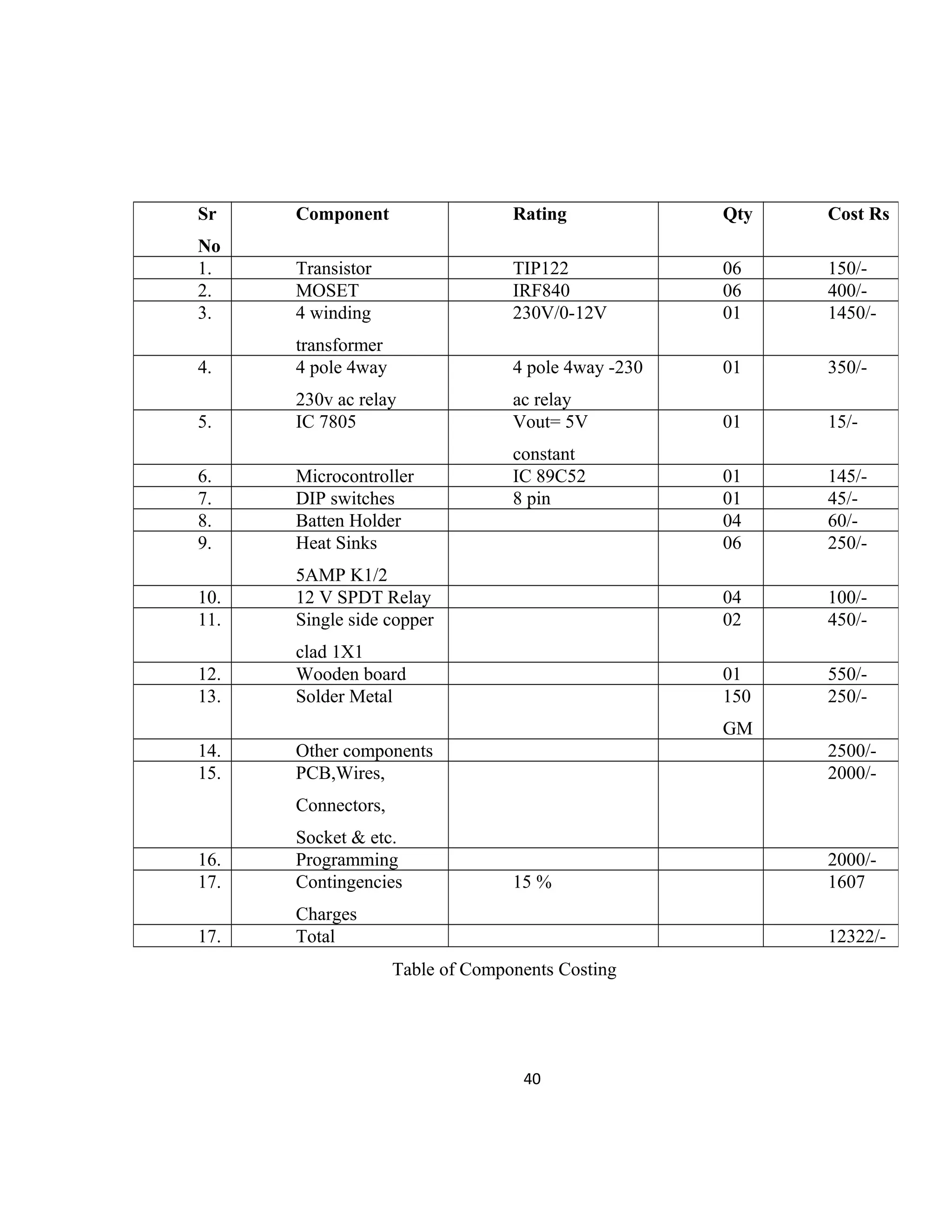 Table of Components Costing
40
Sr
No
Component Rating Qty Cost Rs
1. Transistor TIP122 06 150/-
2. MOSET IRF840 06 400/-
3. 4 winding
transformer
230V/0-12V 01 1450/-
4. 4 pole 4way
230v ac relay
4 pole 4way -230
ac relay
01 350/-
5. IC 7805 Vout= 5V
constant
01 15/-
6. Microcontroller IC 89C52 01 145/-
7. DIP switches 8 pin 01 45/-
8. Batten Holder 04 60/-
9. Heat Sinks
5AMP K1/2
06 250/-
10. 12 V SPDT Relay 04 100/-
11. Single side copper
clad 1X1
02 450/-
12. Wooden board 01 550/-
13. Solder Metal 150
GM
250/-
14. Other components 2500/-
15. PCB,Wires,
Connectors,
Socket & etc.
2000/-
16. Programming 2000/-
17. Contingencies
Charges
15 % 1607
17. Total 12322/-
 
