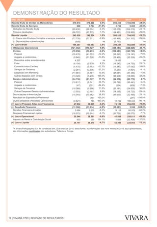 DEMONSTRAÇÃO DO RESULTADO
12 | VIVARA 3T20 | RELEASE DE RESULTADOS
*
DRE (R$ mil) 3T20 3T19* ∆ % 9M20 9M19* ∆ %
Receita Bruta de Vendas de Mercadorias 375.910 374.468 0,4% 893.313 1.183.099 -24,5%
Receita Bruta de Serviços 868 1.794 -51,6% 2.706 5.065 -46,6%
Deduções da Receita Bruta (65.430) (68.354) -4,3% (155.078) (204.219) -24,1%
Trocas e devoluções (68.722) (67.575) 1,7% (154.431) (219.862) -29,8%
Receita Líquida 242.626 240.334 1,0% 586.510 764.082 -23,2%
(-) Custos dos Produtos Vendidos e serviços prestados (72.730) (77.271) -5,9% (185.466) (261.202) -29,0%
(-) Depreciações e Amortizações (609) - na (1.763) - na
(=) Lucro Bruto 169.287 163.063 3,8% 399.281 502.880 -20,6%
(-) Despesas Operacionais (121.352) (110.727) 9,6% (325.153) (248.825) 30,7%
Vendas (78.956) (79.293) -0,4% (209.687) (243.755) -14,0%
Pessoal (35.478) (41.353) -14,2% (98.890) (119.141) -17,0%
Aluguéis e condomínios (9.940) (11.526) -13,8% (26.435) (35.339) -25,2%
Descontos sobre arrendamentos 4.207 - na 13.483 - na
Frete (6.104) (5.639) 8,2% (18.247) (14.753) 23,7%
Comissão sobre Cartões (4.470) (5.153) -13,3% (11.347) (17.082) -33,6%
Serviços de Terceiros (2.261) (3.606) -37,3% (7.263) (7.901) -8,1%
Despesas com Marketing (11.561) (6.781) 70,5% (37.081) (31.454) 17,9%
Outras despesas com vendas (13.349) (5.235) 155,0% (23.908) (18.085) 32,2%
Gerais e Administrativas (24.736) (21.127) 17,1% (84.578) (80.772) 4,7%
Pessoal (10.817) (8.341) 29,7% (38.768) (36.441) 6,4%
Aluguéis e condomínios (47) (301) -84,4% (504) (609) -17,3%
Serviços de Terceiros (10.368) (9.298) 11,5% (31.191) (24.000) 30,0%
Outras Despesas Gerais e Administrativas (3.503) (3.187) 9,9% (14.115) (19.723) -28,4%
Depreciações e Amortizações (15.040) (10.982) 36,9% (41.630) (32.495) 28,1%
Resultado de Equivalência Patrimonial - (68) 100,0% - (247) -100,0%
Outros Despesas (Receitas) Operacionais (2.621) 743 -453,0% 10.742 108.444 -90,1%
(=) Lucro (Prejuizo) Antes das Financeiras 47.934 52.335 -8,4% 74.128 254.055 -70,8%
(=) Resultado Financeiro (12.390) (13.034) -4,9% (32.621) 3.956 -924,6%
Receitas Financeiras Líquidas 5.684 6.210 -8,5% 19.118 60.029 -68,2%
Despesas Financeiras Líquidas (18.075) (19.244) -6,1% (51.739) (56.073) -7,7%
(=) Lucro Operacional 35.544 39.301 -9,6% 41.506 258.011 -83,9%
Imposto de Renda e Contribuição Social 603 269 124,1% 11.984 (32.409) -137,0%
(=) Lucro Líquido 36.147 39.570 -8,7% 53.490 225.603 -76,3%
*A Vivara Particpações S.A. foi constituída em 23 de maio de 2019, desta forma, as informações dos nove meses de 2019, aqui apresentadas,
são informações combinadas das subsidiarias, Tellerina e Conipa.
 