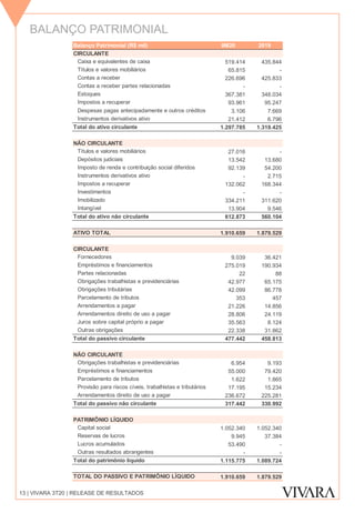 BALANÇO PATRIMONIAL
13 | VIVARA 3T20 | RELEASE DE RESULTADOS
Balanço Patrimonial (R$ mil) 9M20 2019
CIRCULANTE
Caixa e equivalentes de caixa 519.414 435.844
Títulos e valores mobiliários 65.815 -
Contas a receber 226.696 425.833
Contas a receber partes relacionadas - -
Estoques 367.381 348.034
Impostos a recuperar 93.961 95.247
Despesas pagas antecipadamente e outros créditos 3.106 7.669
Instrumentos derivativos ativo 21.412 6.796
Total do ativo circulante 1.297.785 1.319.425
NÃO CIRCULANTE
Títulos e valores mobiliários 27.016 -
Depósitos judiciais 13.542 13.680
Imposto de renda e contribuição social diferidos 92.139 54.200
Instrumentos derivativos ativo - 2.715
Impostos a recuperar 132.062 168.344
Investimentos - -
Imobilizado 334.211 311.620
Intangível 13.904 9.546
Total do ativo não circulante 612.873 560.104
ATIVO TOTAL 1.910.659 1.879.529
CIRCULANTE
Fornecedores 9.039 36.421
Empréstimos e financiamentos 275.019 190.934
Partes relacionadas 22 88
Obrigações trabalhistas e previdenciárias 42.977 65.175
Obrigações tributárias 42.099 86.778
Parcelamento de tributos 353 457
Arrendamentos a pagar 21.226 14.856
Arrendamentos direito de uso a pagar 28.806 24.119
Juros sobre capital próprio a pagar 35.563 8.124
Outras obrigações 22.338 31.862
Total do passivo circulante 477.442 458.813
NÃO CIRCULANTE
Obrigações trabalhistas e previdenciárias 6.954 9.193
Empréstimos e financiamentos 55.000 79.420
Parcelamento de tributos 1.622 1.865
Provisão para riscos cíveis, trabalhistas e tributários 17.195 15.234
Arrendamentos direito de uso a pagar 236.672 225.281
Total do passivo não circulante 317.442 330.992
PATRIMÔNIO LÍQUIDO
Capital social 1.052.340 1.052.340
Reservas de lucros 9.945 37.384
Lucros acumulados 53.490 -
Outras resultados abrangentes - -
Total do patrimônio líquido 1.115.775 1.089.724
TOTAL DO PASSIVO E PATRIMÔNIO LÍQUIDO 1.910.659 1.879.529
 
