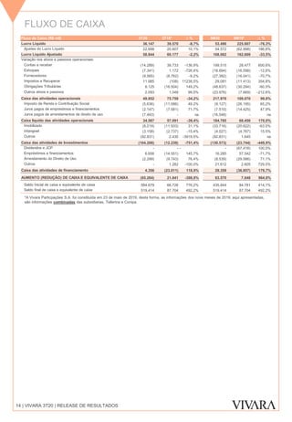 FLUXO DE CAIXA
14 | VIVARA 3T20 | RELEASE DE RESULTADOS
*A Vivara Particpações S.A. foi constituída em 23 de maio de 2019, desta forma, as informações dos nove meses de 2019, aqui apresentadas,
são informações combinadas das subsidiarias, Tellerina e Conipa.
*
Fluxo de Caixa (R$ mil) 3T20 3T19* ∆ % 9M20 9M19* ∆ %
Lucro Líquido 36.147 39.570 -8,7% 53.490 225.607 -76,3%
Ajustes do Lucro Líquido 22.698 20.607 10,1% 54.572 (62.998) 186,6%
Lucro Líquido Ajustado 58.844 60.177 -2,2% 108.062 162.609 -33,5%
Variação nos ativos e passivos operacionais:
Contas a receber (14.289) 38.733 -136,9% 199.515 28.477 600,6%
Estoques (7.341) 1.172 -726,4% (18.694) (16.598) -12,6%
Fornecedores (9.565) (8.762) -9,2% (27.382) (16.041) -70,7%
Impostos a Recuperar 11.985 (108) 11238,5% 29.081 (11.413) 354,8%
Obrigações Tributárias 8.125 (16.504) 149,2% (48.637) (30.294) -60,5%
Outros ativos e passivos 2.093 1.049 99,5% (23.976) (7.669) -212,6%- -
Caixa das atividades operacionais 49.852 75.759 -34,2% 217.970 109.070 99,8%
Imposto de Renda e Contribuição Social (5.636) (11.086) 49,2% (9.127) (26.195) 65,2%
Juros pagos de emprestimos e financiamentos (2.147) (7.581) 71,7% (7.510) (14.425) 47,9%
Juros pagos de arrendamentos de direito de uso (7.483) - na (16.548) - na- -
Caixa liquido das atividades operacionais 34.587 57.091 -39,4% 184.785 68.450 170,0%
Imobilizado (8.219) (11.933) 31,1% (33.716) (20.622) -63,5%
Intangivel (3.158) (2.737) -15,4% (4.027) (4.767) 15,5%
Outros (92.831) 2.430 -3919,5% (92.831) 1.645 na- -
Caixa das atividades de Investimentos (104.208) (12.239) -751,4% (130.573) (23.744) -449,9%
Dividendos e JCP - - - - (67.418) 100,0%
Empréstimos e financiamentos 6.656 (14.551) 145,7% 16.285 57.542 -71,7%
Arrendamento do Direito de Uso (2.299) (9.743) 76,4% (8.539) (29.586) 71,1%
Outros - 1.282 -100,0% 21.612 2.605 729,5%- -
Caixa das atividades de financiamento 4.356 (23.011) 118,9% 29.359 (36.857) 179,7%- -
AUMENTO (REDUÇÃO) DE CAIXA E EQUIVALENTE DE CAIXA (65.264) 21.841 -398,8% 83.570 7.848 964,8%- -
Saldo Inicial de caixa e equivalente de caixa 584.679 66.726 776,2% 435.844 84.781 414,1%
Saldo final de caixa e equivalente de caixa 519.414 87.704 492,2% 519.414 87.704 492,2%
 