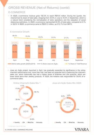 GROSS REVENUE (Net of Returns) (contd)
6 | VIVARA 3Q20 | EARNINGS RELEASE
E-COMMERCE
▪ In 3Q20, e-commerce revenue grew 182.3% to reach R$70.6 million. During the quarter, the
channel lost its share of total sales, dropping from 33.5% in July to 16.4% in September, which is
a natural trend considering the normalization of store operations and the relaxation of social
distancing restrictions. In 3Q20, e-commerce represented 22.9% of total sales, compared to 8.1%
in 3Q19. In 9M20, e-commerce came to R$201.2 million, up 212.1% from 9M19.
▪ Joias em Ação project, launched in April, has gradually expanded its significance in the online
channel's performance and, more than that, has been an essential tool in balancing the channel's
sales mix, which historically has had a higher share of Watches and Life products, which are
lower ticket items than Jewelry products. In 3Q20, the initiative was responsible for 35.6% of e-
commerce sales.
E-commerce Growth
Online Channel's Sales Mix (*)
48.1%
29.9%
17.8%
4.1%
28.9%
34.8%
32.0%
4.2%
3Q20
3Q19
(*) Includes sales of Joias em Ação Project
Joias em Ação Sales Mix 3Q20
35.6%
ofe-commerce
sales
70.3%
17.7%
9.4% 2.6%
94.6% 84.1% 74.7% 70.6% 64.5% 54.4%
5.4% 15.9% 25.3% 29.4% 35.5% 45.6%
213.9% 465.9% 510.5% 202.2% 195.8% 143.4%
98.2% 75.3%
45.6% 33.5% 21.3% 16.4%
April May June July August September
Online sales growth (2020vs2019) % Share Joias em Ação % Share in Total Revenue
 