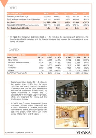 9 | VIVARA 3Q20 | EARNINGS RELEASE
DEBT
▪ In 3Q20, the Company's debt ratio stood at -1.4x, reflecting the operating cash generation, the
lengthening of debt maturities and the financial discipline that ensured the preservation of funds
during the period.
CAPEX
▪ Capital expenditure totaled R$11.4 million in
the quarter, down 22.4% from the same
period last year, mainly due to (i) the revision
of the expansion plan for 2020, reducing the
allocation of investments in new stores; (ii)
higher investments in systems and IT,
especially for technological upgrade projects,
which are important for rolling out the
omnichannel strategy.
▪ In 3Q20, the Company inaugurated 5 new
operations - 2 Vivara stores, 2 Life stores and
1 kiosk - and closed 1 Life kiosk, which was
converted into a store, ending the period with
263 points of sale, which include 207 Vivara
stores, 11 Life stores and 45 kiosks.
Net Debt (R$, 000) 9M20 1H20 ∆ % 2019 ∆ %
Borrowings and financings 330,019 320,500 3.0% 270,354 22.1%
Cash and cash equivalents and Securities 612,245 584,679 4.7% 435,844 40.5%
Net Debt (282,226) (264,179) -6.8% (165,490) -70.5%
Adjusted EBITDA LTM (last twelve months) 197,779 211,030 -6.3% 272,134 -27.3%
Net Debt/Adjusted Ebitda 1.4x- 1.3x- na 0.6x- na
Investments (R$, 000) 3Q20 3Q19 ∆ % 9M20 9M19 ∆ %
Total Capex 11,378 14,670 -22.4% 37,742 25,389 48.7%
New Stores 2,314 6,451 -64.1% 21,182 9,545 121.9%
Reforms and Maintenance 2,436 910 167.8% 6,698 3,633 84.4%
Factory 966 3,053 -68.4% 2,219 4,346 -48.9%
Systems/IT 5,662 3,185 77.8% 7,626 4,762 60.2%
Others 0 1,071 -100.0% 17 3,104 -99.4%
CAPEX/Net Revenue (%) 4.7% 6.1% -140 bps 6.4% 3.3% -310 bps
 