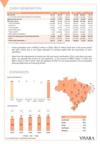 259 2632 2 1
-1
10 | VIVARA 3Q20 | EARNINGS RELEASE
▪ Vivara generated cash of R$32.3 million in 3Q20, R$14.2 million lower than in the same period
last year, mainly due to the higher allocation of working capital with the resumption of store
operations.
▪ Apart from the adjustments to income tax (IR) and social contribution (CSLL) and other non-cash
items, we adjusted Net Income to rent payments in the amount of R$9.8 million in 3Q20 and
R$9.7 million in 3Q19, which, after the adoption of IFRS 16, are being booked in the consolidated
financial statements as Financing Activity.
CASH GENERATION
(4) This is a managerial, non-accounting measurement prepared by the Company, which is not in the scope of independent audit.
EXPANSION
2Q20 New Stores New Stores New Conversions/ 3Q20
Vivara Life Kiosks Closures
3Q20 EXPANSION
263259259253240
EXPANSION
Cash Flow (R$, 000) 3Q20 3Q19 ∆ % 9M20 9M19 ∆ %
Net Income 36,147 39,570 -8.7% 53,490 225,607 -76.3%
(+/-) Income and Social Contribution Taxes/Others 5,133 (7,803) 165.8% 12,848 (133,205) 109.6%
Adjusted Net Income 41,280 31,767 29.9% 66,338 92,402 -28.2%
Working Capital (8,992) 14,724 -161.1% 109,908 (53,539) 305.3%
Trade receivables (14,289) 38,733 -136.9% 199,515 28,477 600.6%
Inventories (7,341) 1,172 -726.4% (18,694) (16,598) 12.6%
Trade payables (9,565) (8,762) 9.2% (27,382) (16,041) 70.7%
Recoverable taxes 11,985 (108) 11238.5% 29,081 (11,413) 354.8%
Taxes payable 8,125 (16,504) 149.2% (48,637) (30,294) 60.5%
Other assets and liabilities 2,093 192 992.3% (23,976) (7,669) 212.6%
Cash from Management Operating Activities 32,288 46,491 -30.6% 176,245 38,864 353.5%
Capex (11,377) (14,670) -22.4% (37,742) (25,389) 48.7%
Freee Cash Generation (5) 20,911 31,821 -34.3% 138,503 13,474 927.9%
184 191 201 205 207
2 6 8 9 1154
56 50 45 45
3Q19 4Q19 1Q20 2Q20 3Q20
Vivara Life Kioks
Southeast 52%
South 16%
North 5%
Northeast 18%
Midwest 11%
Distribution by region
 