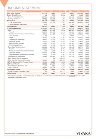 INCOME STATEMENT
12 | VIVARA 3Q20 | EARNINGS RELEASE
*
*Vivara Participações S.A. was founded on May 23, 2019, and hence information related to 9M19 refers to the combined information of the
subsidiaries Tellerina and Conipa.
Financial Statements (R$ ,000) 3Q20 3Q19* ∆ % 9M20 9M19* ∆ %
Sales Gross Revenue 375,910 374,468 0.4% 893,313 1,183,099 -24.5%
Service Gross Revenue 868 1,794 -51.6% 2,706 5,065 -46.6%
Gross Revenue Deductions (65,430) (68,354) -4.3% (155,078) (204,219) -24.1%
Exchange and Return (68,722) (67,575) 1.7% (154,431) (219,862) -29.8%
Net Revenue 242,626 240,334 1.0% 586,510 764,082 -23.2%
(-) Cost of Sold Goods (72,730) (77,271) -5.9% (185,466) (261,202) -29.0%
(-) Depreciation and Amortization (609) - na (1,763) - na
(=) Gross Profit 169,287 163,063 3.8% 399,281 502,880 -20.6%
(-) Operating Expenses (121,352) (110,727) 9.6% (325,153) (248,825) 30.7%
Sales (78,956) (79,293) -0.4% (209,687) (243,755) -14.0%
Personal (35,478) (41,353) -14.2% (98,890) (119,141) -17.0%
Rentals and common area maintenance fees (9,940) (11,526) -13.8% (26,435) (35,339) -25.2%
Lease discounts 4,207 - na 13,483 - na
Freight (6,104) (5,639) 8.2% (18,247) (14,753) 23.7%
Commission on credit cards (4,470) (5,153) -13.3% (11,347) (17,082) -33.6%
Outsourced services (2,261) (3,606) -37.3% (7,263) (7,901) -8.1%
Marketing/selling expenses (11,561) (6,781) 70.5% (37,081) (31,454) 17.9%
Other selling expenses (13,349) (5,235) 155.0% (23,908) (18,085) 32.2%
General and Administratives (24,736) (21,127) 17.1% (84,578) (80,772) 4.7%
Personal (10,817) (8,341) 29.7% (38,768) (36,441) 6.4%
Rentals and common area maintenance fees (47) (301) -84.4% (504) (609) -17.3%
Outsourced services (10,368) (9,298) 11.5% (31,191) (24,000) 30.0%
Other General and Administratives expenses (3,503) (3,187) 9.9% (14,115) (19,723) -28.4%
Depreciation and Amortization (15,040) (10,982) 36.9% (41,630) (32,495) 28.1%
Share of profit (loss) of subsidiaries - (68) -100.0% - (247) -100.0%
Other Operating Expenses (Revenues) (2,621) 743 -453.0% 10,742 108,444 -90.1%
(=) Profit (Losses) Before Financial Results 47,934 52,335 -8.4% 74,128 254,055 -70.8%
(=) Financial Result (12,390) (13,034) -4.9% (32,621) 3,956 -924.6%
Financial Income (Expenses), net 5,684 6,210 -8.5% 19,118 60,029 -68.2%
Finance costs, net (18,075) (19,244) -6.1% (51,739) (56,073) -7.7%
(=) Operating Income 35,544 39,301 -9.6% 41,506 258,011 -83.9%
Income and Social Contribution Taxes 603 269 124.1% 11,984 (32,409) -137.0%
(=) Net Income 36,147 39,570 -8.7% 53,490 225,603 -76.3%
 