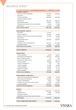 BALANCE SHEET
13 | VIVARA 3Q20 | EARNINGS RELEASE
Balance Sheet (R$, 000) 9M20 2019
CURRENT ASSETS
Cash and cash equivalents 519,414 435,844
Securities 65,815 -
Trade receivables 226,696 425,833
Due from related parties - -
Inventories 367,381 348,034
Recoverable taxes 93,961 95,247
Prepaid expenses and other receivables 3,106 7,669
Derivatives 21,412 6,796
Total current assets 1,297,785 1,319,425
NONCURRENT ASSETS
Securities 27,016 -
Escrow deposits 13,542 13,680
Deferred income tax and social contribution 92,139 54,200
Derivatives - 2,715
Recoverable taxes 132,062 168,344
Investments - -
Property, plant and equipment 334,211 311,620
Intangible assets 13,904 9,546
Total noncurrent assets 612,873 560,104
TOTAL ASSETS 1,910,659 1,879,529
CIRCULANTE
Trade payables 9,039 36,421
Borrowings and financing 275,019 190,934
Due to related parties 22 88
Payroll and related taxes 42,977 65,175
Taxes payable 42,099 86,778
Taxes in installments 353 457
Leases payable 21,226 14,856
Leasing liabilities 28,806 24,119
Interest on capital 35,563 8,124
Other payables 22,338 31,862
Total current liabilities 477,442 458,813
NONCURRENT LIABILITIES
Labor and social security obligations 6,954 9,193
Borrowings and financing 55,000 79,420
Taxes in installments 1,622 1,865
Provision for civil, labor and tax risks 17,195 15,234
Leasing liabilities 236,672 225,281
Total noncurrent liabilities 317,442 330,992
EQUITY
Capital 1,052,340 1,052,340
Legal reserve 9,945 37,384
Earnings reserves 53,490 -
Retained earnings (accumulated losses) - -
Total equity 1,115,775 1,089,724
TOTAL LIABILITIES AND EQUITY 1,910,659 1,879,529
 