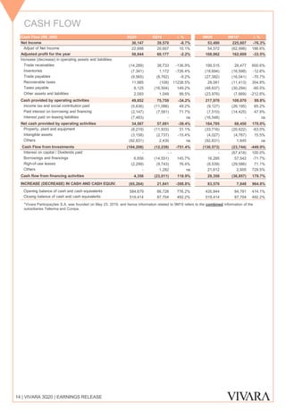 CASH FLOW
14 | VIVARA 3Q20 | EARNINGS RELEASE
*Vivara Participações S.A. was founded on May 23, 2019, and hence information related to 9M19 refers to the combined information of the
subsidiaries Tellerina and Conipa.
*
Cash Flow (R$ ,000) 3Q20 3Q19 ∆ % 9M20 9M19* ∆ %
Net Income 36,147 39,570 -8.7% 53,490 225,607 -76.3%
Adjust of Net Income 22,698 20,607 10.1% 54,572 (62,998) 186.6%
Adjusted profit for the year 58,844 60,177 -2.2% 108,062 162,609 -33.5%
Increase (decrease) in operating assets and liabilities:
Trade receivables (14,289) 38,733 -136.9% 199,515 28,477 600.6%
Inventories (7,341) 1,172 -726.4% (18,694) (16,598) -12.6%
Trade payables (9,565) (8,762) -9.2% (27,382) (16,041) -70.7%
Recoverable taxes 11,985 (108) 11238.5% 29,081 (11,413) 354.8%
Taxes payable 8,125 (16,504) 149.2% (48,637) (30,294) -60.5%
Other assets and liabilities 2,093 1,049 99.5% (23,976) (7,669) -212.6%- - - -
Cash provided by operating activities 49,852 75,759 -34.2% 217,970 109,070 99.8%
Income tax and social contribution paid (5,636) (11,086) 49.2% (9,127) (26,195) 65.2%
Paid interest on borrowing and financing (2,147) (7,581) 71.7% (7,510) (14,425) 47.9%
Interest paid on leasing liabilities (7,483) - na (16,548) - na- - - -
Net cash provided by operating activities 34,587 57,091 -39.4% 184,785 68,450 170.0%
Property, plant and equipment (8,219) (11,933) 31.1% (33,716) (20,622) -63.5%
Intangible assets (3,158) (2,737) -15.4% (4,027) (4,767) 15.5%
Others (92,831) 2,430 na (92,831) 1,645 na- - - -
Cash Flow from Investments (104,208) (12,239) -751.4% (130,573) (23,744) -449.9%
Interest on capital / Dividends paid - - - - (67,418) 100.0%
Borrowings and financings 6,656 (14,551) 145.7% 16,285 57,542 -71.7%
Righ-of-use leases (2,299) (9,743) 76.4% (8,539) (29,586) 71.1%
Others - 1,282 na 21,612 2,605 729.5%3,630,176 -100.0% - - -
Cash flow from financing activities 4,356 (23,011) 118.9% 29,359 (36,857) 179.7%
INCREASE (DECREASE) IN CASH AND CASH EQUIV. (65,264) 21,841 -398.8% 83,570 7,848 964.8%-
Opening balance of cash and cash equivalents 584,679 66,726 776.2% 435,844 84,781 414.1%
Closing balance of cash and cash equivalents 519,414 87,704 492.2% 519,414 87,704 492.2%
 