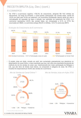 RECEITA BRUTA (Liq. Dev.) (cont.)
6 | VIVARA 3T20 | RELEASE DE RESULTADOS
E-COMMERCE
 No 3T20 o e-commerce registrou +182,3% de crescimento, atingindo R$ 70,6 milhões de
faturamento. Ao longo do trimestre, o canal perdeu participação nas vendas totais, saindo de
33,5% em julho para 16,4% em setembro, um movimento considerado natural, tendo em vista a
normalização da operação de lojas e redução nas restrições de isolamento No 3T20, o e-
commerce representou 22,9% das vendas totais, em comparação a 8,1% no 3T19. No
acumulado em 9M20, o e-commerce atingiu R$ 201,2 milhões, +212,1% acima dos 9M19.
 O projeto Joias em Ação, iniciado em abril, tem aumentado gradualmente sua relevância no
desempenho do canal online, e mais importante que isso, tem sido uma importante ferramenta de
melhoria de mix de vendas do canal, que, historicamente tem maior participação de Relógios e
Life, que são itens de tickets mais baixos, se comparado à categoria de Joias. No 3T20, a
iniciativa foi responsável por 35,6% das vendas do e-commerce.
Evolução do Crescimento do E-commerce
94,6%
84,1% 74,7% 70,6% 64,5% 54,4%
5,4% 15,9% 25,3% 29,4% 35,5% 45,6%
213,9% 465,9% 510,5% 202,2% 195,8% 143,4%
98,2% 75,3%
45,6% 33,5% 21,3% 16,4%
Abril Maio Junho Julho Agosto Setembro
Vendas E-commerce % Participação Joias em ação %Participação na Venda Total
Mix de Vendas do Canal Online (*)
48,1%
29,9%
17,8%
4,1%
28,9%
34,8%
32,0%
4,2%
3T20
3T19
(*) Inclui as vendas do Projeto Joias em Ação
Mix de Vendas Joias em Ação 3T20
35,6%
Das Vendas do
e-commerce
70,3%
17,7%
9,4% 2,6%
Joias Life Relógios Acessórios
 