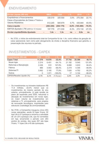 9 | VIVARA 3T20 | RELEASE DE RESULTADOS
ENDIVIDAMENTO
 No 3T20, o índice de endividamento total da Companhia foi de -1,4x, como reflexo da geração de
caixa operacional, bem como pelo alongamento da dívida e disciplina financeira que garantiu a
preservação dos recursos no período.
INVESTIMENTOS - CAPEX
 Os investimentos no trimestre totalizaram R$
11,4 milhões, -22,4% menor que os
investimentos do mesmo período do ano
anterior, principalmente, (i) pela revisão do
plano de expansão para 2020, reduzindo a
alocação de investimentos em novas lojas;
(ii) maior volume de investimentos em
sistemas e TI, principalmente, para projetos
de renovação tecnológica, importantes para
estruturar a estratégia de omnicanalidade.
 No 3T20, a Companhia inaugurou cinco (05)
novas operações, sendo 02 lojas Vivara, 02
loja Life e 01 quiosque e encerrou a atividade
de um (01) quiosque Life, que foi convertido
em loja, encerrando o período com 263
pontos de vendas, dos quais 207 são lojas
Vivara, 11 lojas Life e 45 são quiosques.
Investimentos (R$ mil) 3T20 3T19 ∆ % 9M20 9M19 ∆ %
Capex Total 11.378 14.670 -22,4% 37.742 25.389 48,7%
Novas lojas 2.314 6.451 -64,1% 21.182 9.545 121,9%
Reformas e Manutenção 2.436 910 167,8% 6.698 3.633 84,4%
Fábrica 966 3.053 -68,4% 2.219 4.346 -48,9%
Sistemas/TI 5.662 3.185 77,8% 7.626 4.762 60,2%
Outros 0 1.071 -100,0% 17 3.104 -99,4%
CAPEX/Receita Líquida (%) 4,7% 6,1% (1,4 p.p.) 6,4% 3,3% 3,1 p.p.
Dívida Líquida (R$ mil) 9M20 1S20 ∆ % 2019 ∆ %
Empréstimos e financiamentos 330.019 320.500 3,0% 270.354 22,1%
Caixa e Equivalentes de Caixa e Títulos e
Valores Mobiliários 612.245 584.679 4,7% 435.844 40,5%
Caixa Líquido (282.226) (264.179) -6,8% (165.490) -70,5%
EBITDA Ajustado LTM (últimos 12 meses) 197.779 211.030 -6,3% 272.134 -27,3%
Divida Líquida/Ebitda Ajustado 1,4x- 1,3x- na 0,6x- na
 