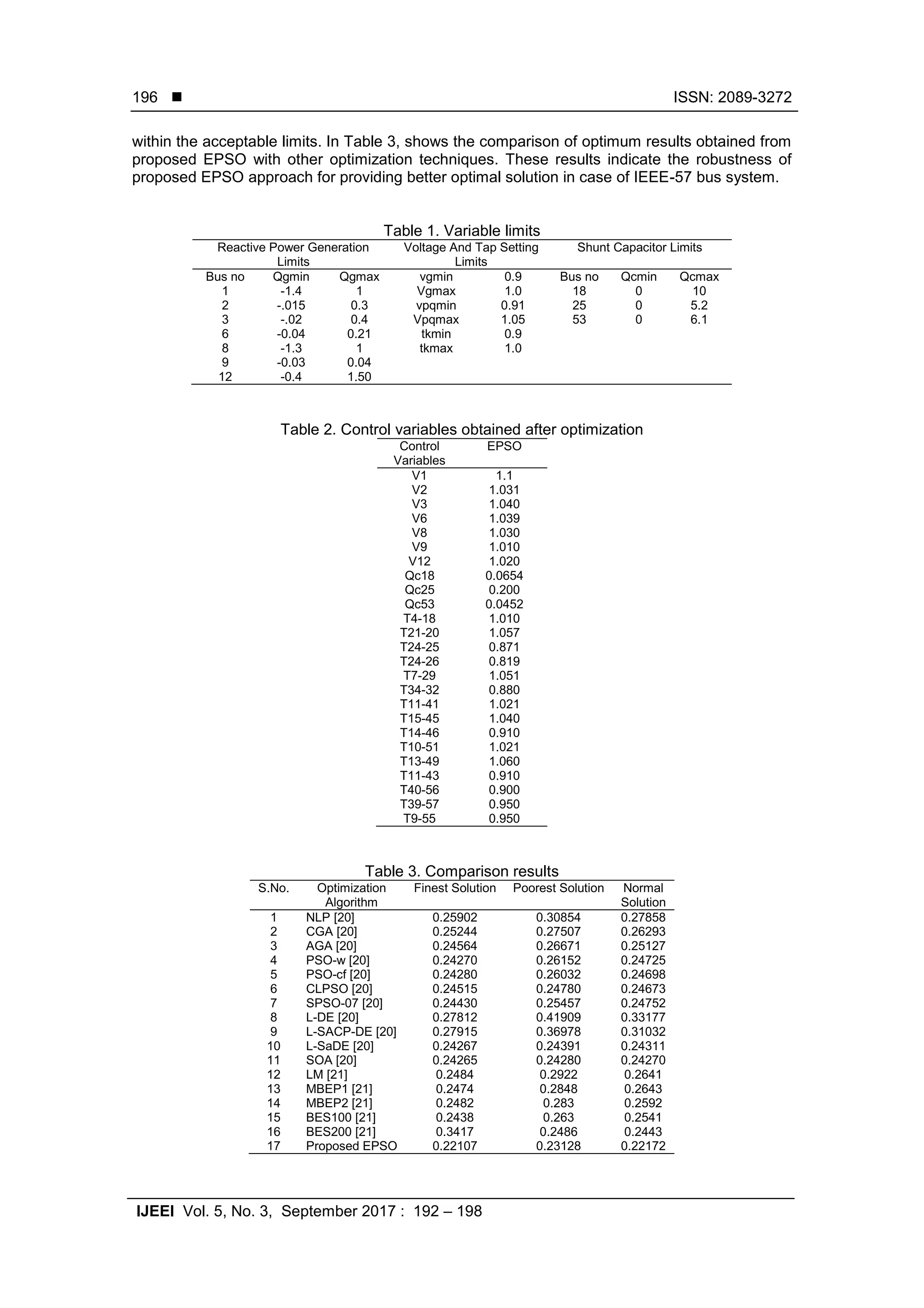 ISSN: 2089-3272 IJEEI Vol. 5, No. 3, September 2017 : 192 – 198 196 within the acceptable limits. In Table 3, shows the comparison of optimum results obtained from proposed EPSO with other optimization techniques. These results indicate the robustness of proposed EPSO approach for providing better optimal solution in case of IEEE-57 bus system. Table 1. Variable limits Reactive Power Generation Limits Voltage And Tap Setting Limits Shunt Capacitor Limits Bus no Qgmin Qgmax vgmin 0.9 Bus no Qcmin Qcmax 1 -1.4 1 Vgmax 1.0 18 0 10 2 -.015 0.3 vpqmin 0.91 25 0 5.2 3 -.02 0.4 Vpqmax 1.05 53 0 6.1 6 -0.04 0.21 tkmin 0.9 8 -1.3 1 tkmax 1.0 9 -0.03 0.04 12 -0.4 1.50 Table 2. Control variables obtained after optimization Control Variables EPSO V1 1.1 V2 1.031 V3 1.040 V6 1.039 V8 1.030 V9 1.010 V12 1.020 Qc18 0.0654 Qc25 0.200 Qc53 0.0452 T4-18 1.010 T21-20 1.057 T24-25 0.871 T24-26 0.819 T7-29 1.051 T34-32 0.880 T11-41 1.021 T15-45 1.040 T14-46 0.910 T10-51 1.021 T13-49 1.060 T11-43 0.910 T40-56 0.900 T39-57 0.950 T9-55 0.950 Table 3. Comparison results S.No. Optimization Algorithm Finest Solution Poorest Solution Normal Solution 1 NLP [20] 0.25902 0.30854 0.27858 2 CGA [20] 0.25244 0.27507 0.26293 3 AGA [20] 0.24564 0.26671 0.25127 4 PSO-w [20] 0.24270 0.26152 0.24725 5 PSO-cf [20] 0.24280 0.26032 0.24698 6 CLPSO [20] 0.24515 0.24780 0.24673 7 SPSO-07 [20] 0.24430 0.25457 0.24752 8 L-DE [20] 0.27812 0.41909 0.33177 9 L-SACP-DE [20] 0.27915 0.36978 0.31032 10 L-SaDE [20] 0.24267 0.24391 0.24311 11 SOA [20] 0.24265 0.24280 0.24270 12 LM [21] 0.2484 0.2922 0.2641 13 MBEP1 [21] 0.2474 0.2848 0.2643 14 MBEP2 [21] 0.2482 0.283 0.2592 15 BES100 [21] 0.2438 0.263 0.2541 16 BES200 [21] 0.3417 0.2486 0.2443 17 Proposed EPSO 0.22107 0.23128 0.22172 