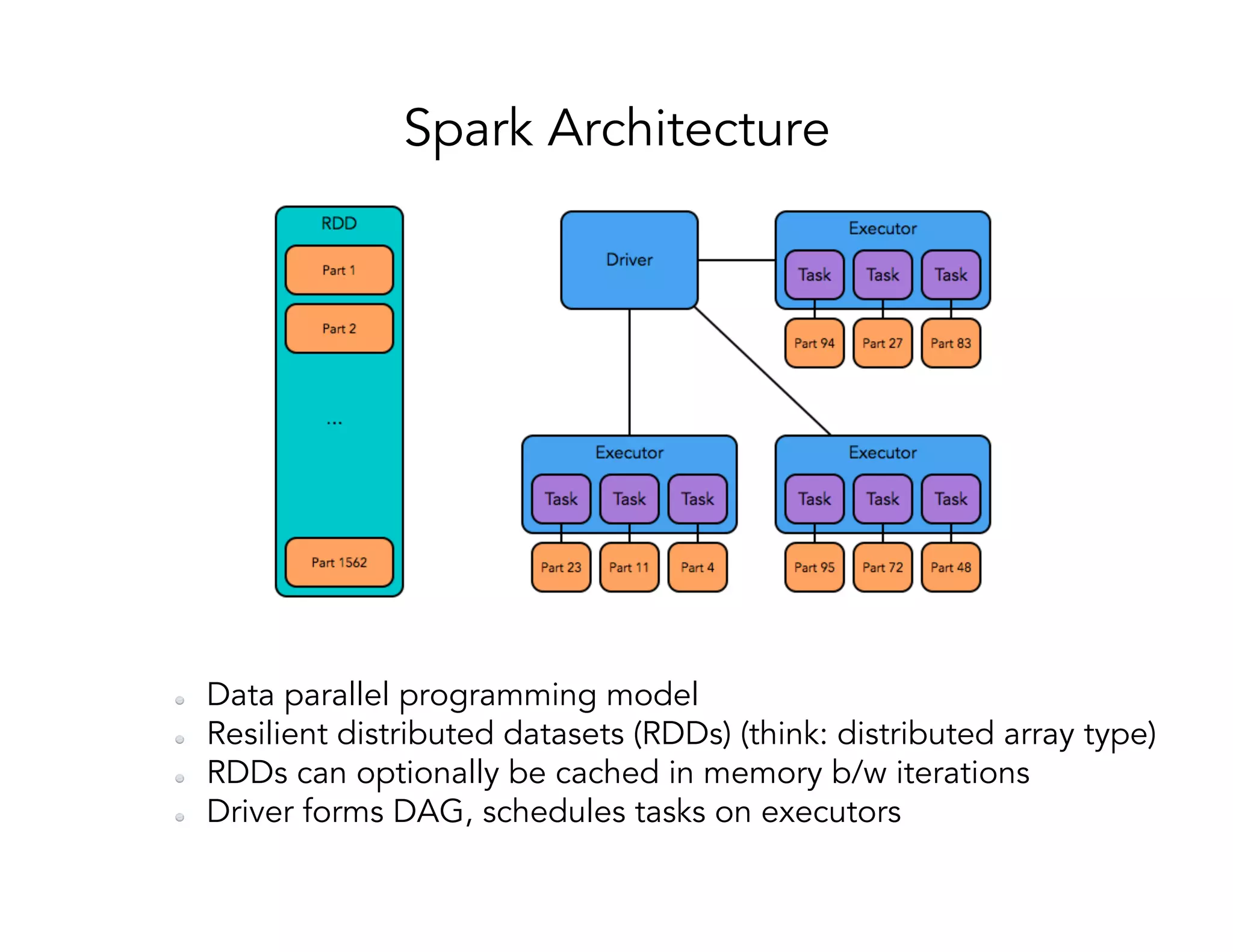 Spark Architecture   Data parallel programming model   Resilient distributed datasets (RDDs) (think: distributed array type)   RDDs can optionally be cached in memory b/w iterations   Driver forms DAG, schedules tasks on executors 