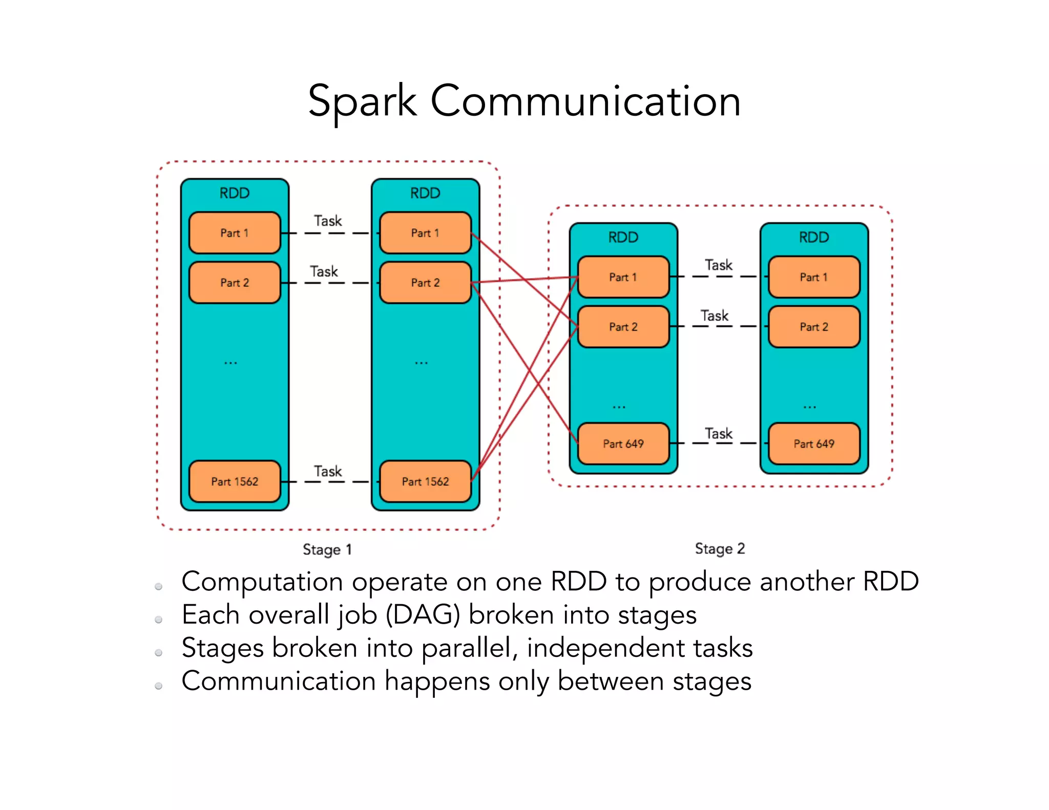 Spark Communication   Computation operate on one RDD to produce another RDD   Each overall job (DAG) broken into stages   Stages broken into parallel, independent tasks   Communication happens only between stages 