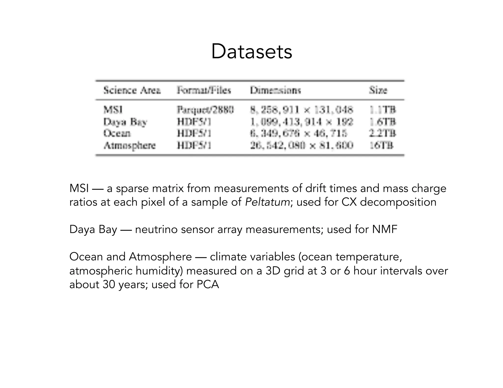 Datasets MSI — a sparse matrix from measurements of drift times and mass charge ratios at each pixel of a sample of Peltatum; used for CX decomposition Daya Bay — neutrino sensor array measurements; used for NMF Ocean and Atmosphere — climate variables (ocean temperature, atmospheric humidity) measured on a 3D grid at 3 or 6 hour intervals over about 30 years; used for PCA 