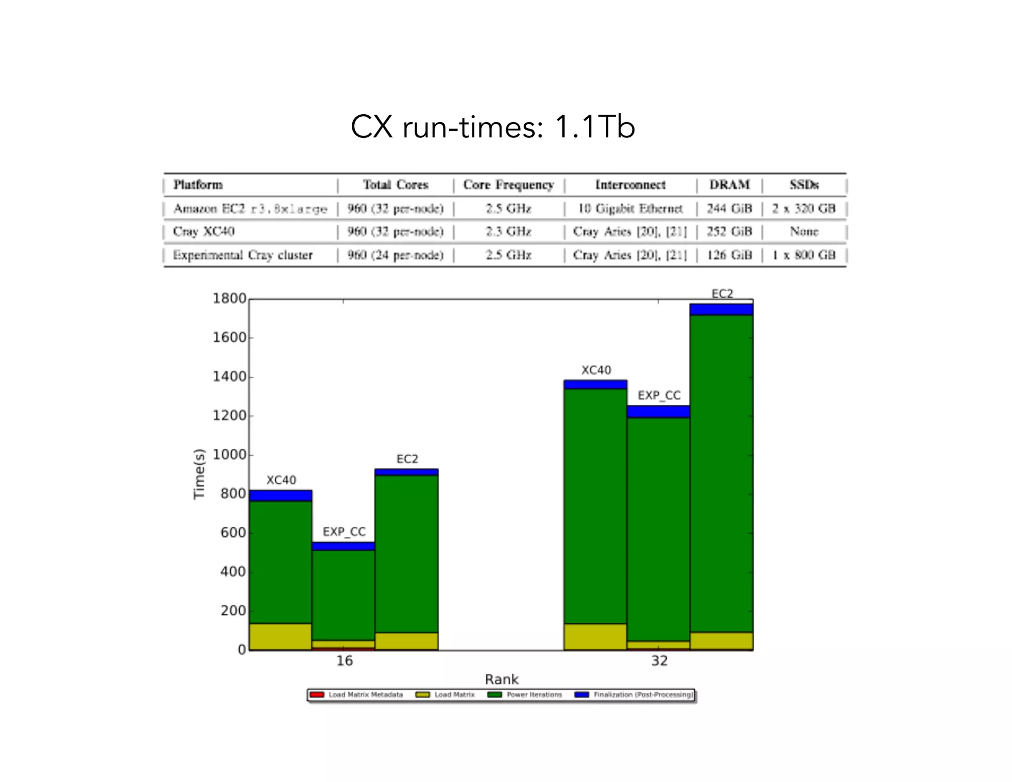 CX run-times: 1.1Tb 