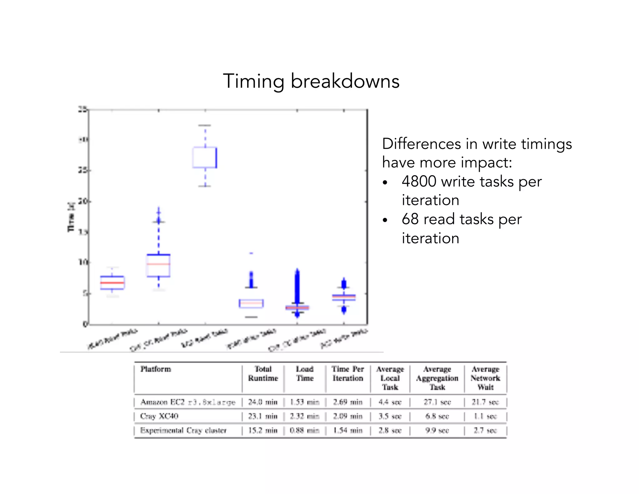 Differences in write timings have more impact: •  4800 write tasks per iteration •  68 read tasks per iteration Timing breakdowns 
