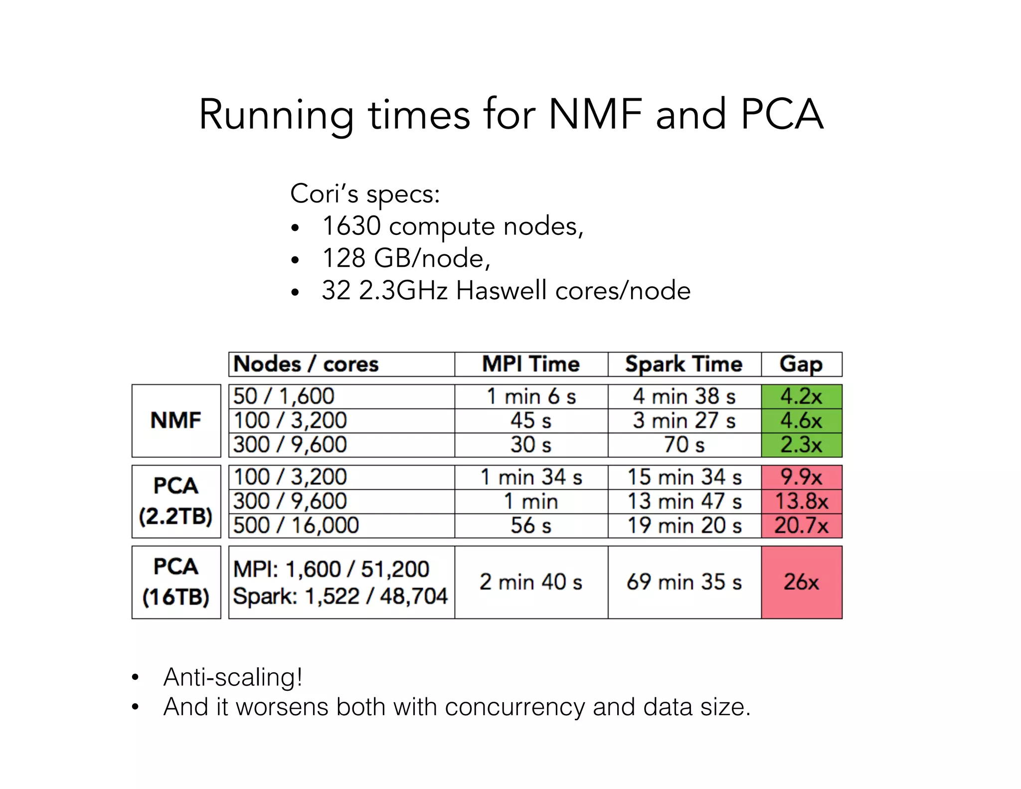 Cori’s specs: •  1630 compute nodes, •  128 GB/node, •  32 2.3GHz Haswell cores/node Running times for NMF and PCA •  Anti-scaling! ! •  And it worsens both with concurrency and data size. ! 